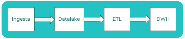 Data lakehouse