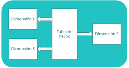 Esquema en estrella