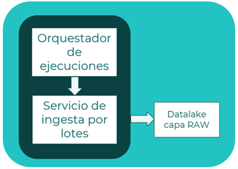 Modelo de ingesta batch con orquestación