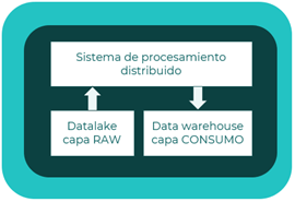 Procesamiento distribuido de datos
