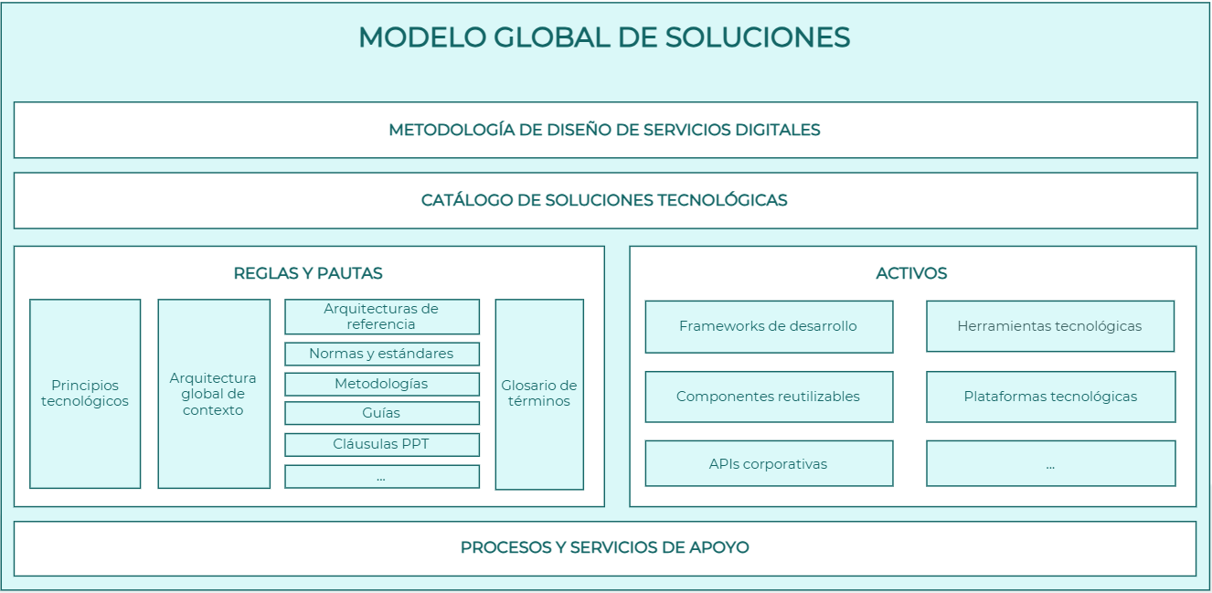 Modelo global de soluciones