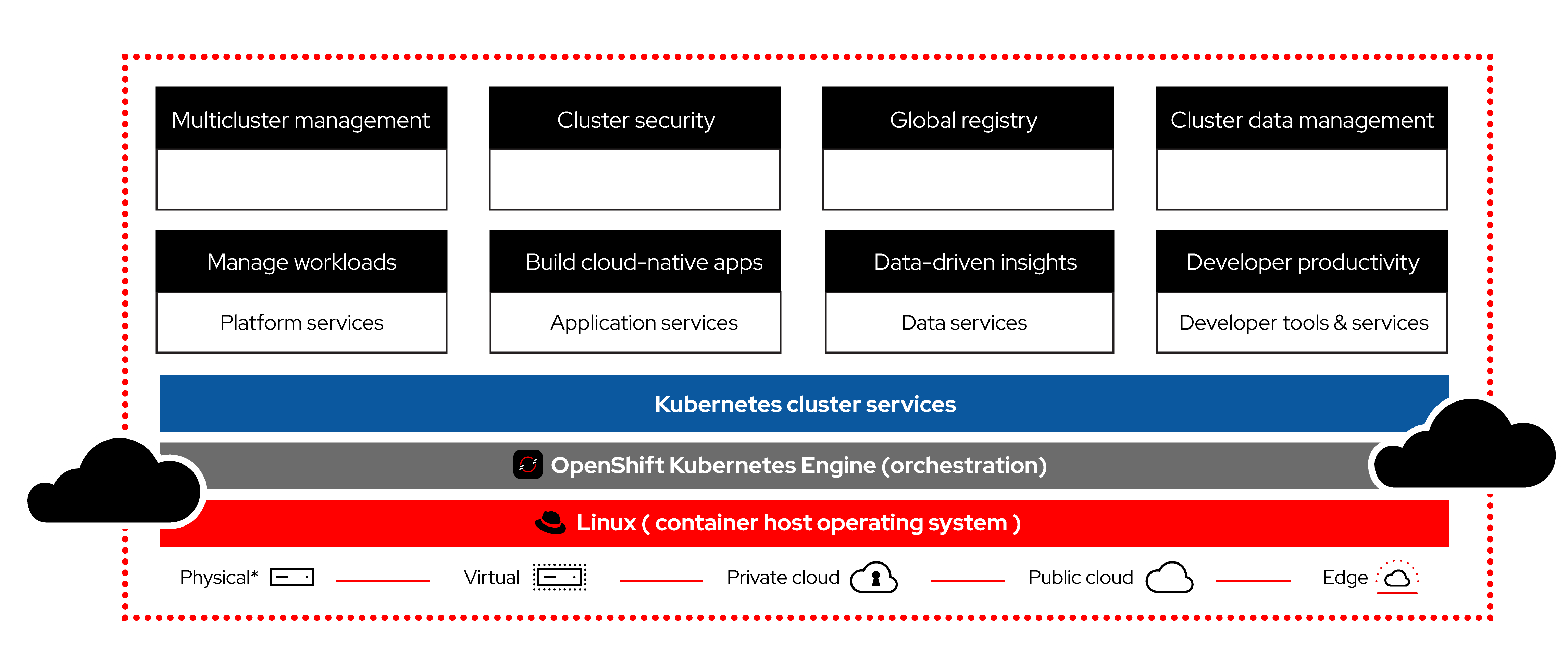 Figura 1. Descripción general de la plataforma (https://developers.redhat.com/products/openshift/overview).