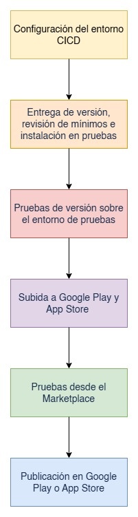 Publicación app móviles