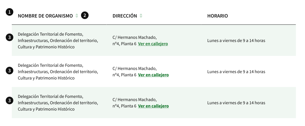 Anatomía del componente tabla
