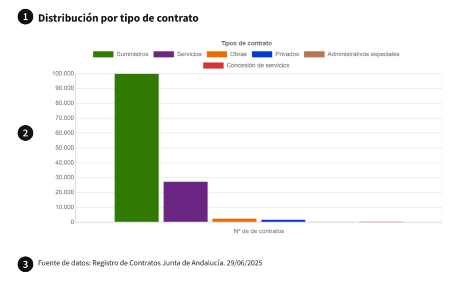 Anatomía del componente Gráfico