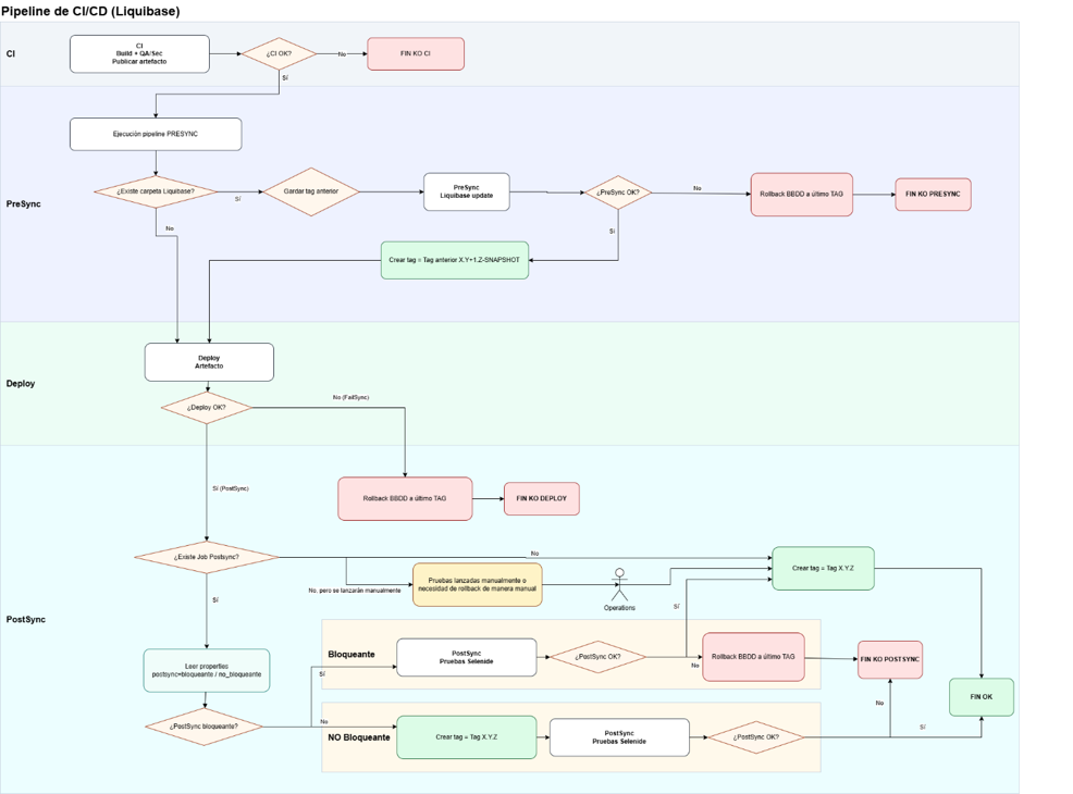 Proceso de ejecución de Liquibase